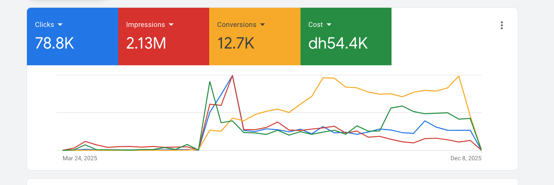 Google Ads Results